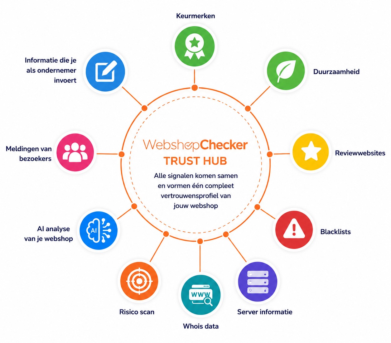 Infographic van de WebshopChecker Trust Hub met vertrouwenssignalen voor webshops