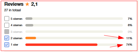 Trustpilot is minder positief (85% negatief)